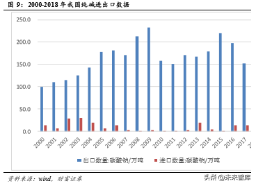 基础化工原料纯碱行业深度报告