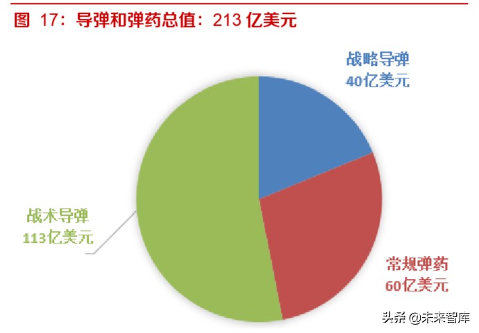 军工行业专题报告：从美国国防预算看大国博弈下的军事对抗制高点
