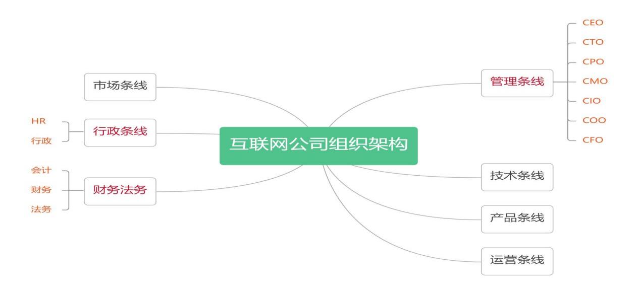 抖音代运营团队架构(2021年度互联网公司组织架构分析（全）)  第3张