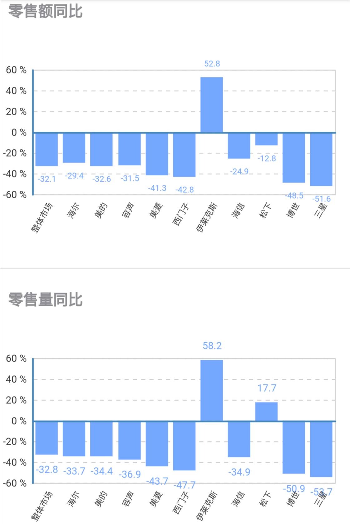 伊莱克斯冰箱怎么样 伊莱克斯冰箱功能键