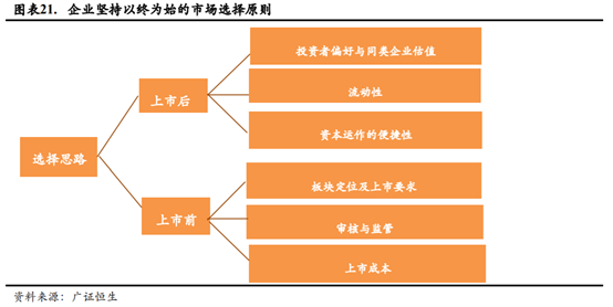 医疗器械企业如何进行资本规划和资本市场选择？