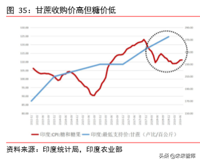 食糖行业深度报告：减产与去库存是全球糖业主旋律