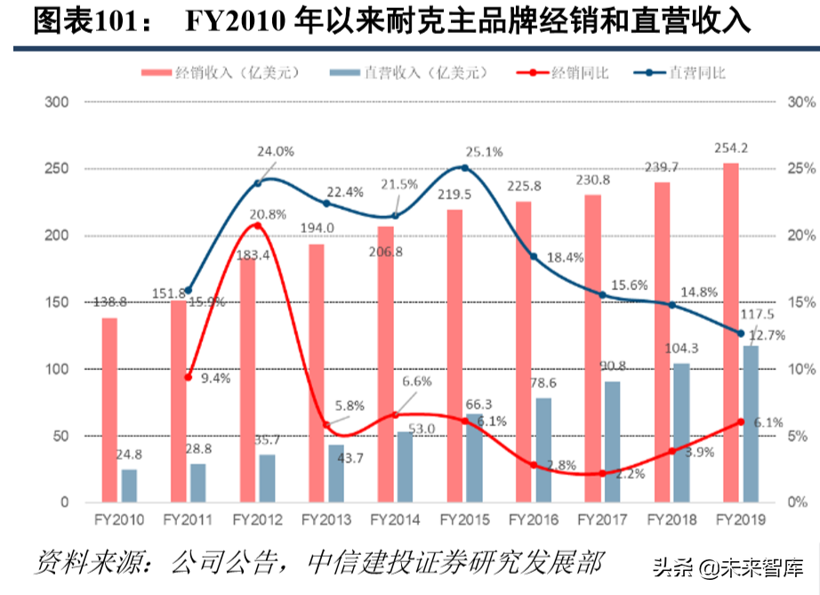 标杆研究之耐克六十年风雨启示录