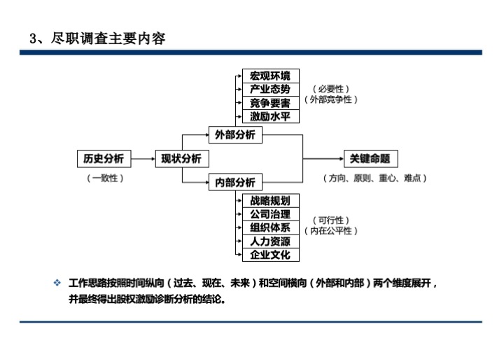 股权激励与股权结构设计超强手册（130页PPT）
