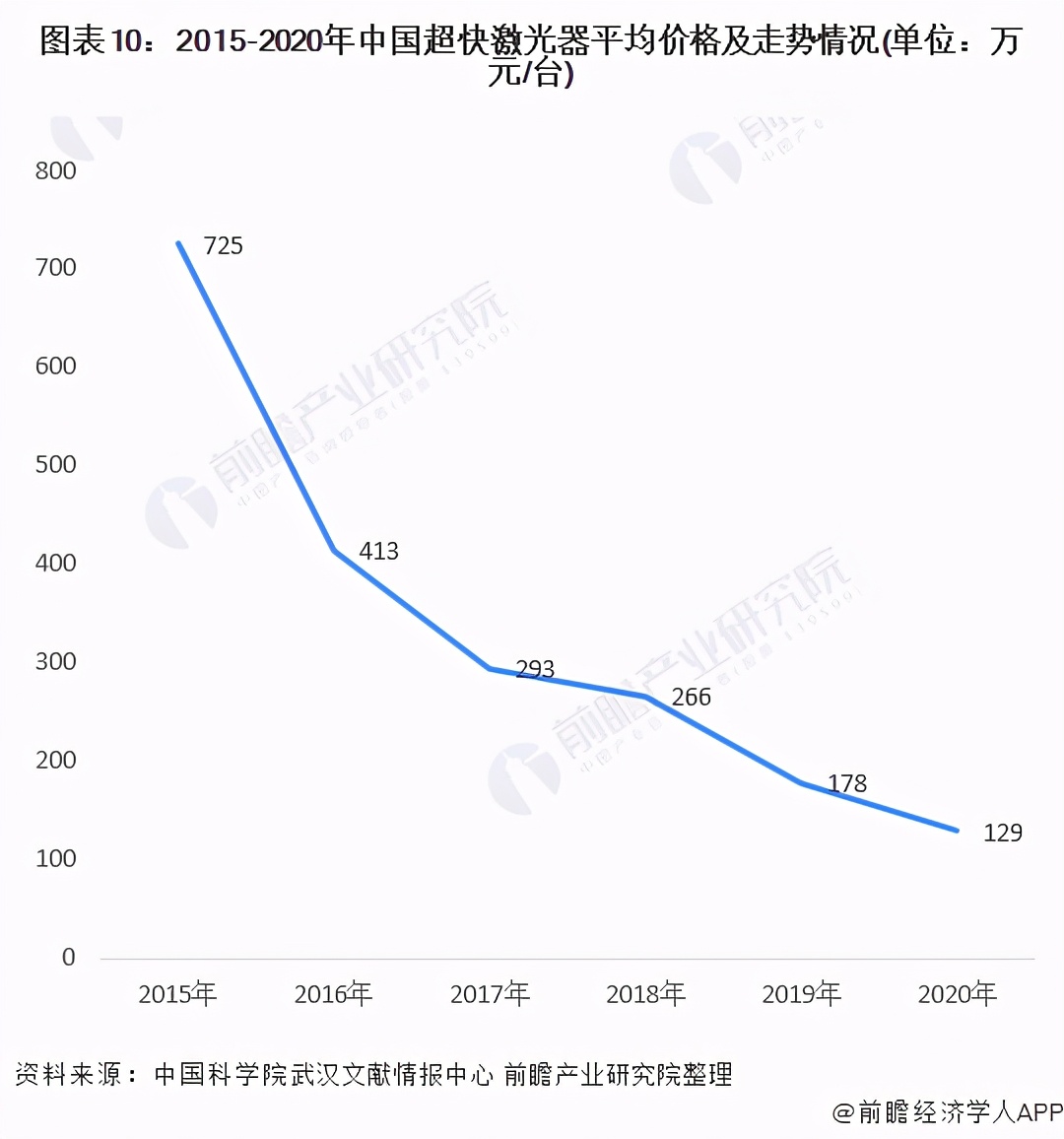 十张图了解2021年中国超快激光产业链现状与发展前景