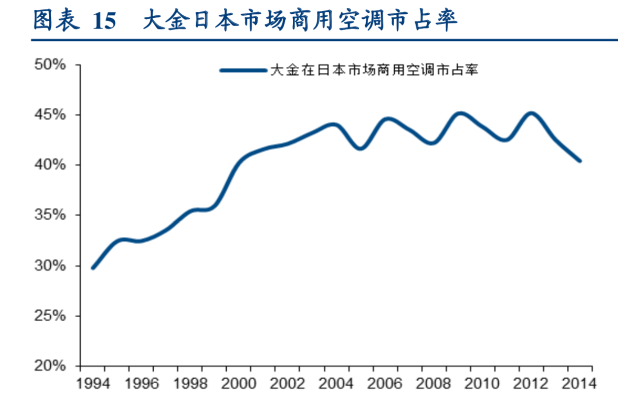 百年老店大金工业深度研究