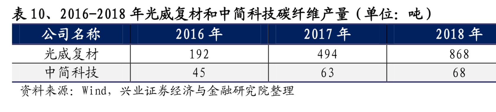 碳纤维行业专题报告：碳纤维成本解析