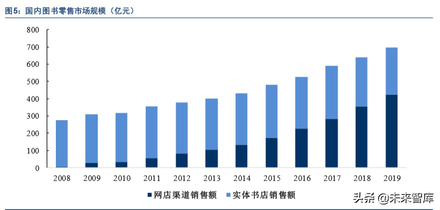 出版行业深度报告：互联网催生新业态，新业态带来新活力