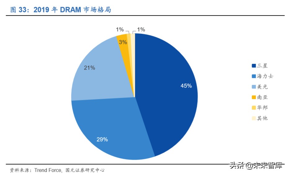 存储器行业深度报告：存储器价格迎上升周期，本土企业获得良机