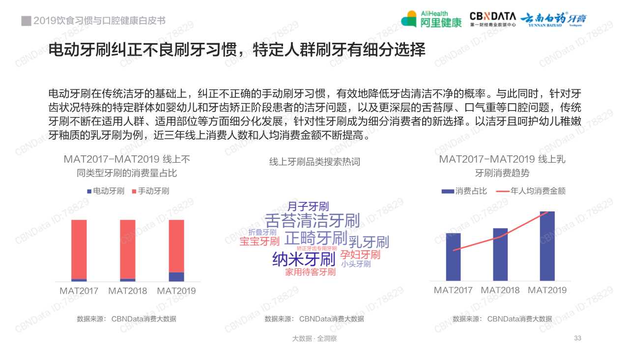 2019饮食习惯与口腔健康白皮书