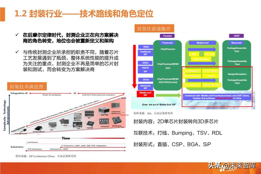 半导体封测行业深度研究报告（64页PPT）
