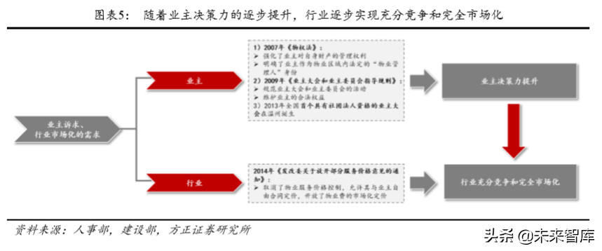 房产物业深度研究：行业空间超2万亿，渗透率和集中度待提升