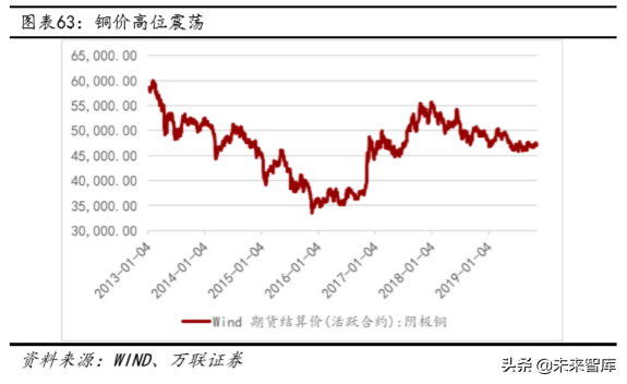 铜行业深度报告：供需未改善，可把握长期投资机会