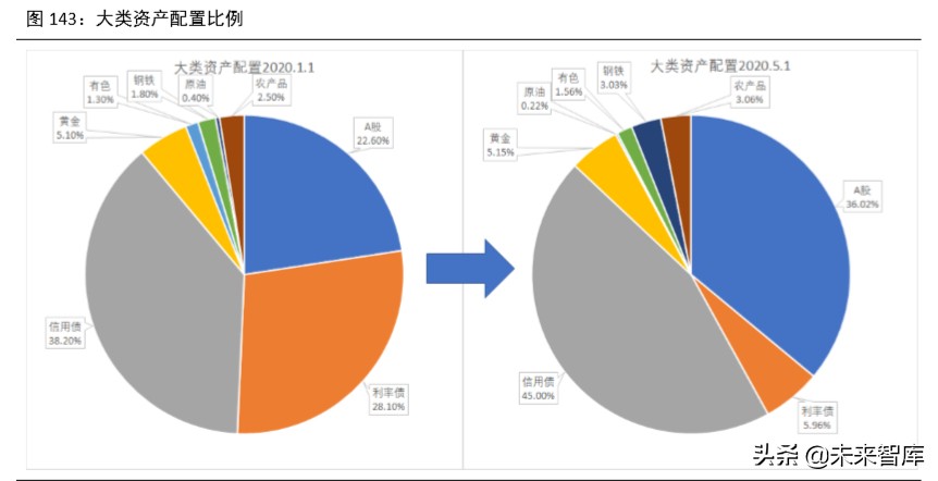 2020年下半年宏觀分析及大類資產配置報告