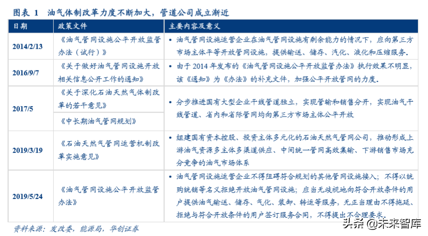 油气管网专题报告：国家管网公司的影响探讨与猜想