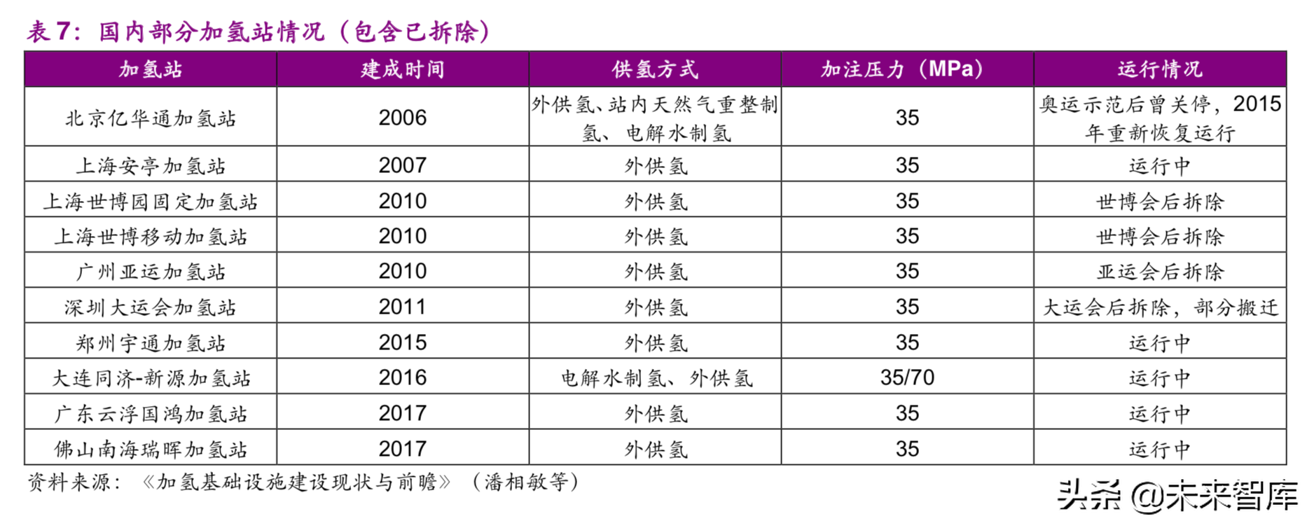 燃料电池产业链深度研究：加氢站及加氢网络专题报告