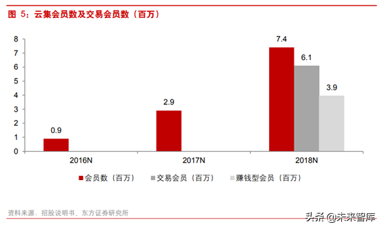 社交电商研究：从云集看会员制社交分销平台“前世今生”