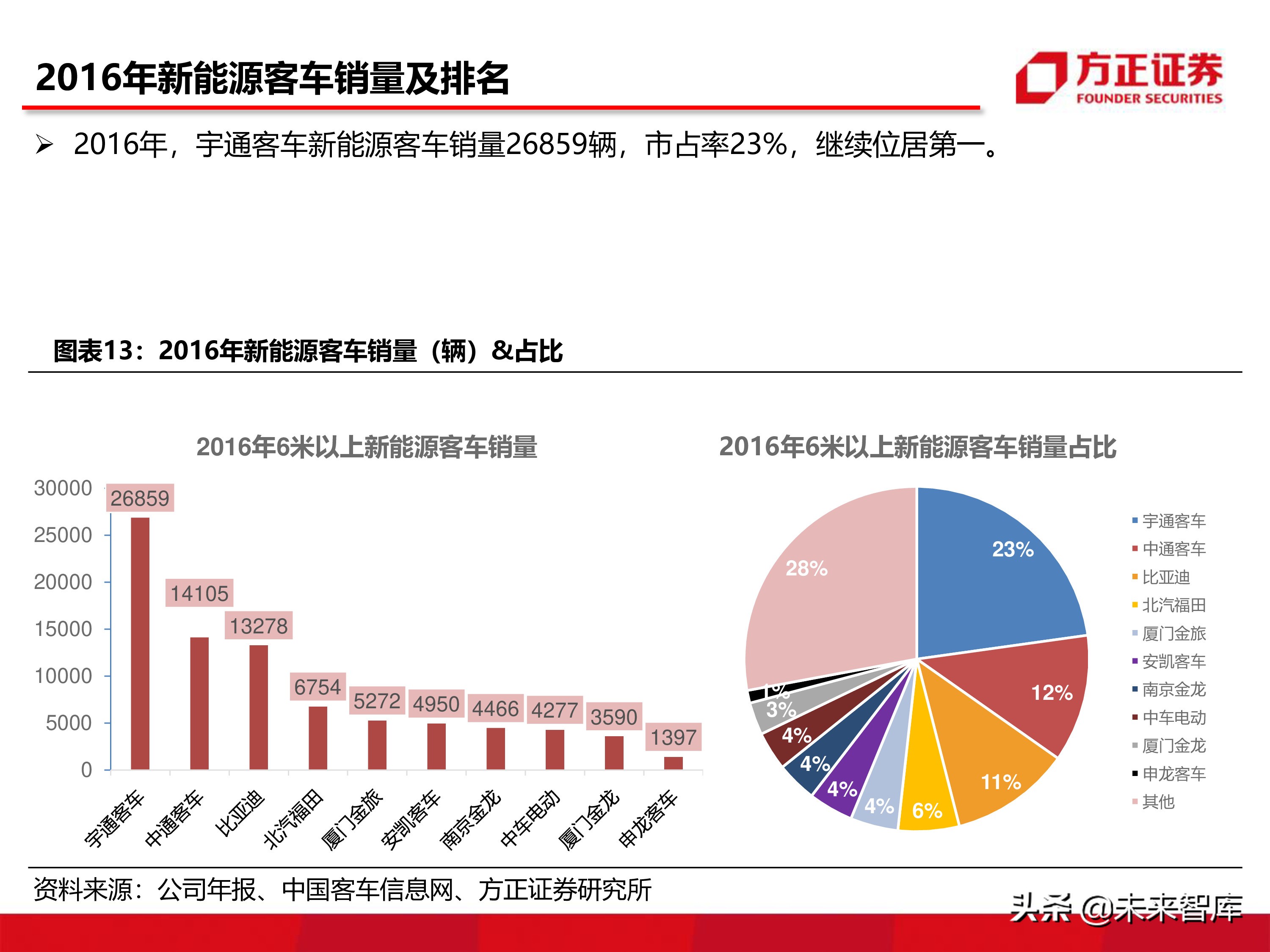 宇通客車深度分析報告（86頁ppt）