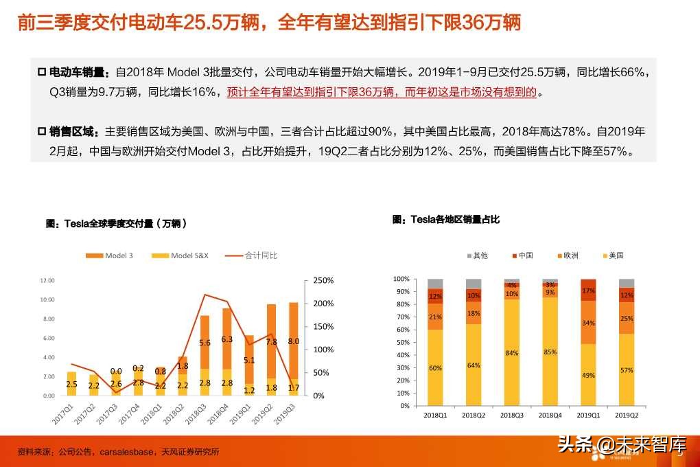 特斯拉的竞争力与长期需求深度思考