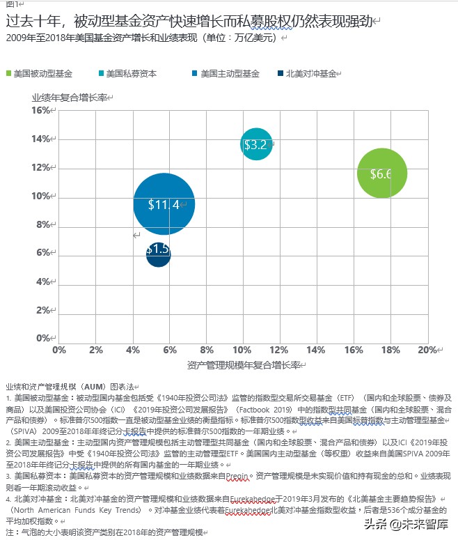 德勤2020年投资管理行业展望