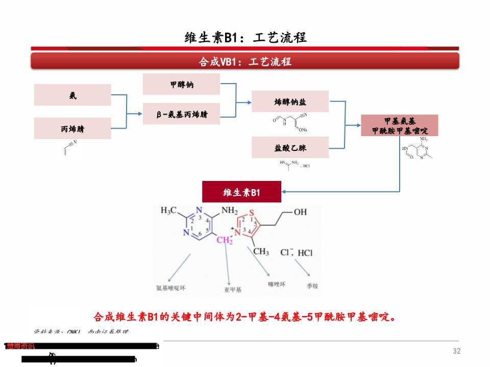 维生素产业链深度分析（71页PPT）