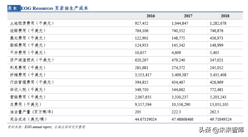 页岩油气专题报告：美国页岩油未来将对全球油价形成持续压制