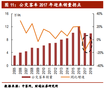 客车行业专题报告：行业集中，剩者为王