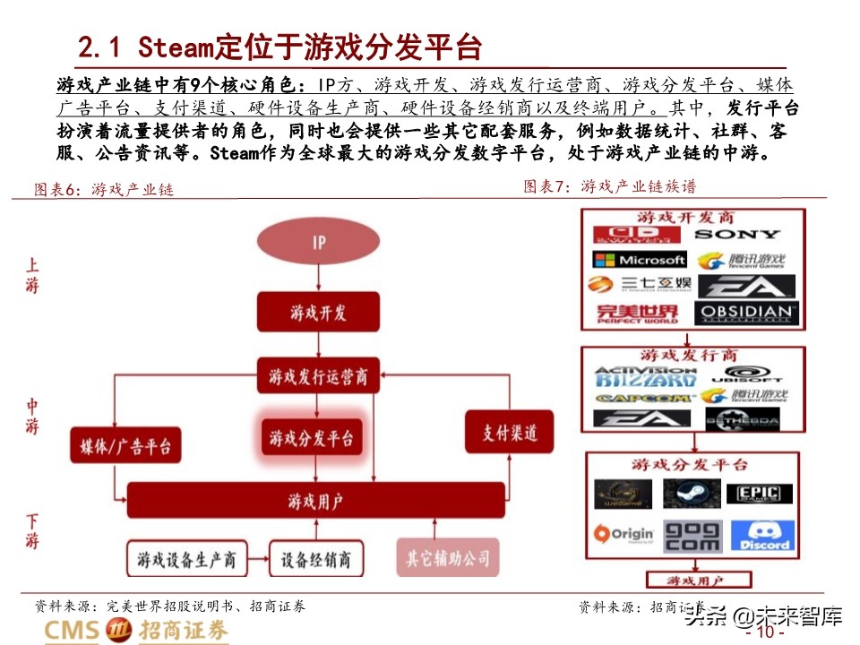 全球最大的游戏发行平台Steam深度剖析