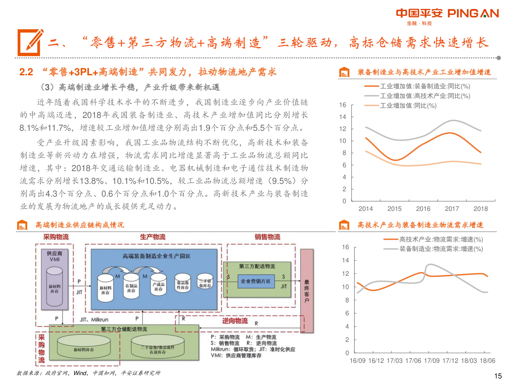 物流地产专题报告：“零售+第三方物流+高端制造”多重驱动.pdf