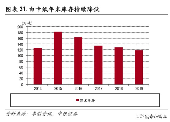 白卡纸行业深度报告：供需改善，格局集中