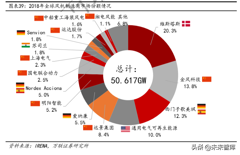光伏与风力发电行业研究及2020投资策略分析