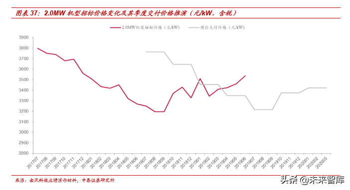 风电行业产业链及龙头公司财务分析