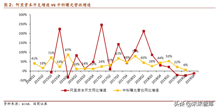云计算专题报告：从IaaS资本开支判断服务器拐点