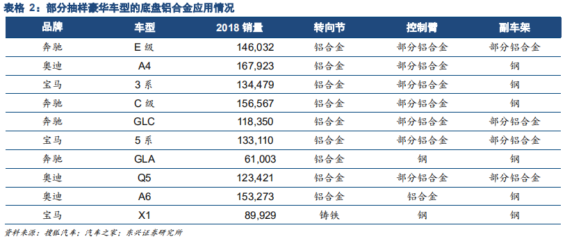 汽车轻量化专题报告：汽车铝合金底盘零部件逆市高增长