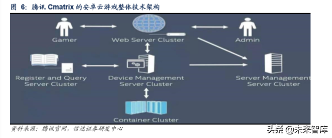 云游戏深度报告：产业链重构，渠道弱化，内容厂商受益