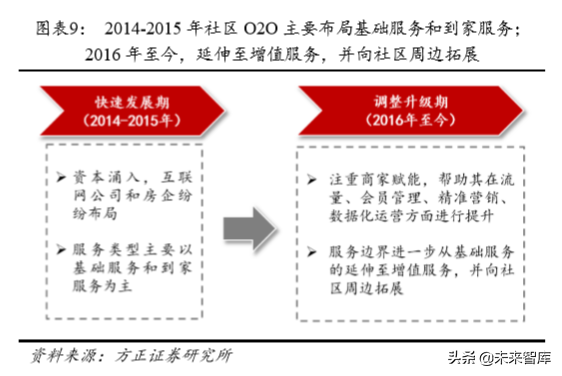 房产物业深度研究：行业空间超2万亿，渗透率和集中度待提升