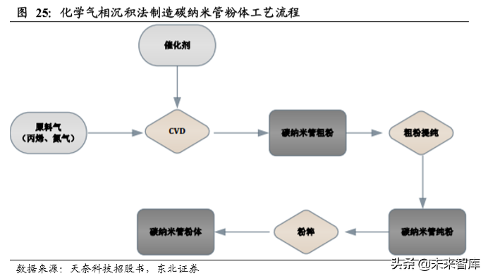 碳纳米管行业深度研究：快速崛起的新型电池材料