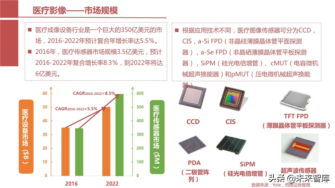 摄像头芯片CMOS图像传感器（CIS）行业报告