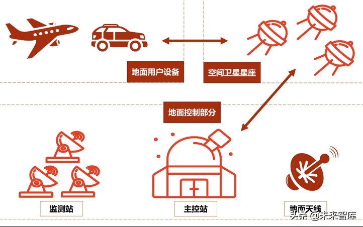 北斗导航产业深度报告：全球组网完成在即，北斗产业迎配置良机