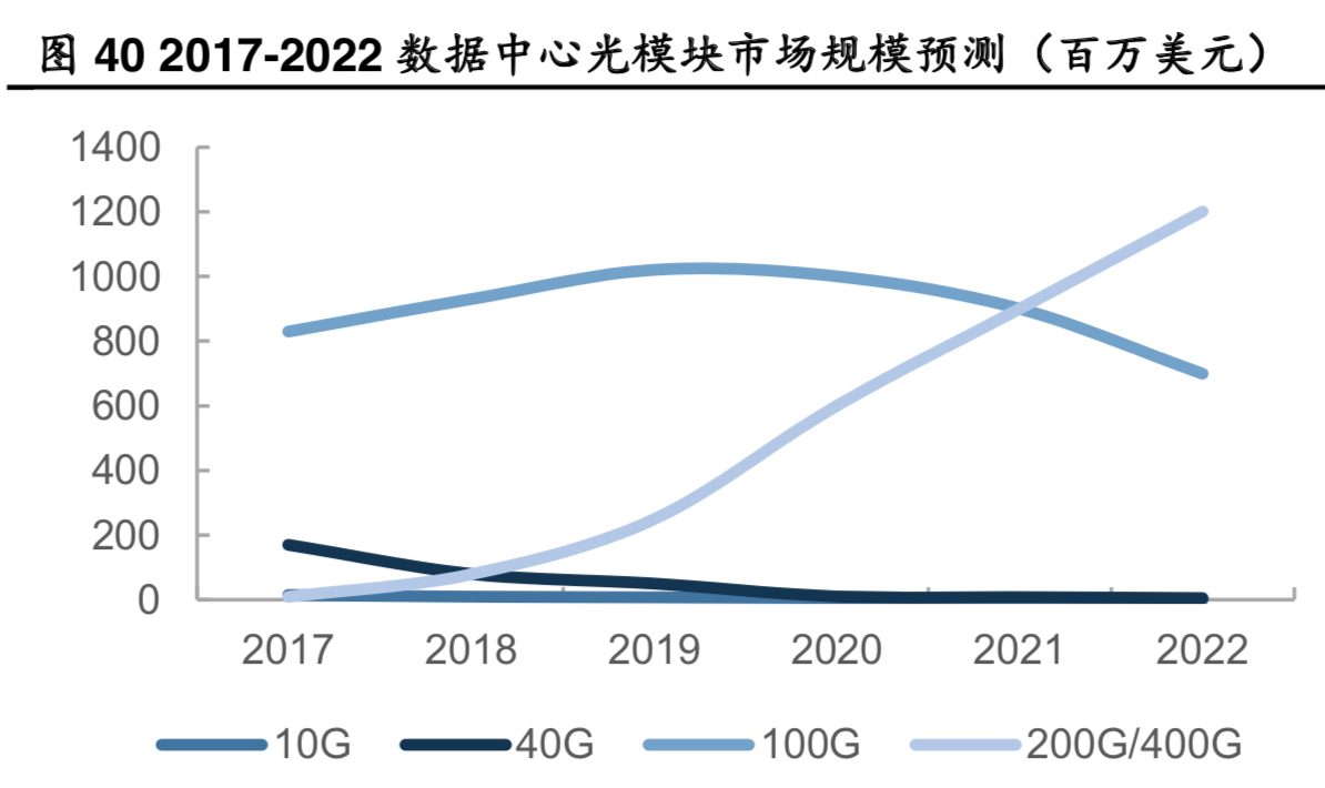光模块行业深度报告：两个逻辑，三个市场