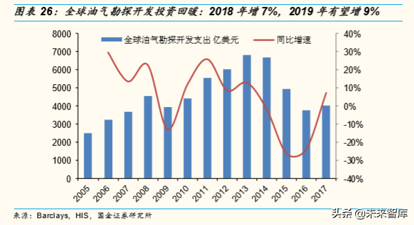 油服行业专题报告：压裂设备前景分析