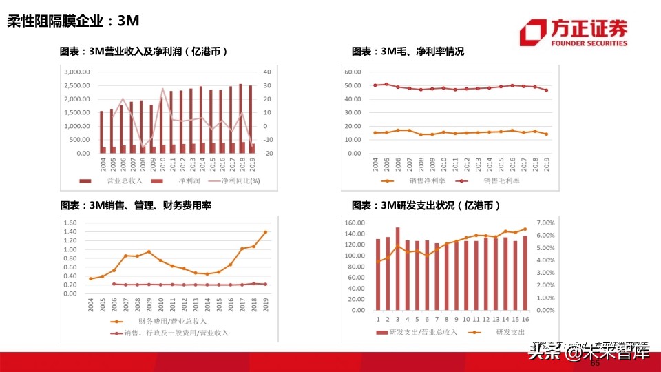 OLED行业深度报告：118页深度解读OLED产业的材料机遇