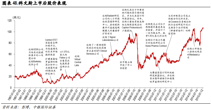 医药行业专题报告：CRO行业景气度、发展阶段、公司估值分析