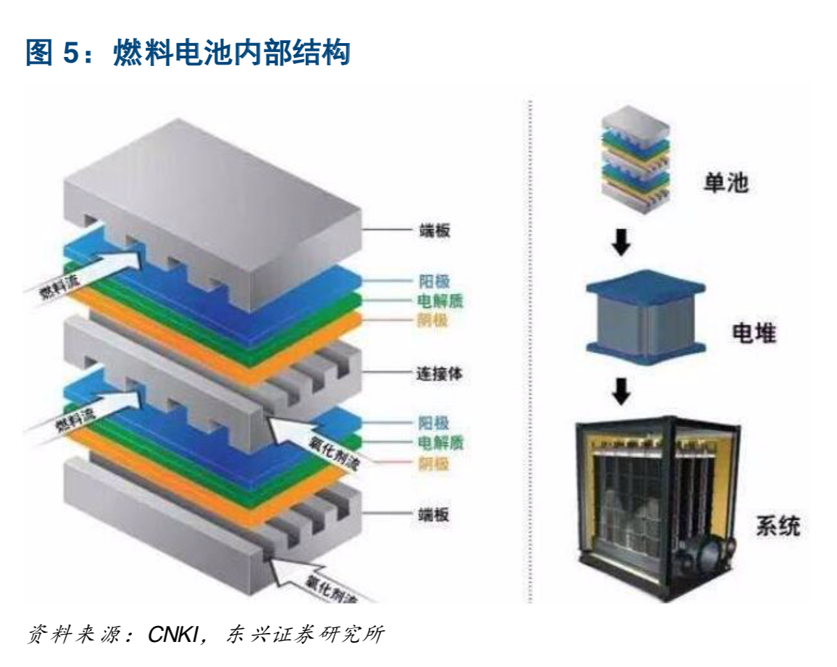 氢能源及燃料电池产业深度研究：燃料电池引领氢能开发利用