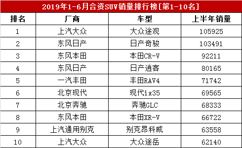 2019上半年合资SUV销量盘点，途观奇骏双超10万辆，CR-V第三