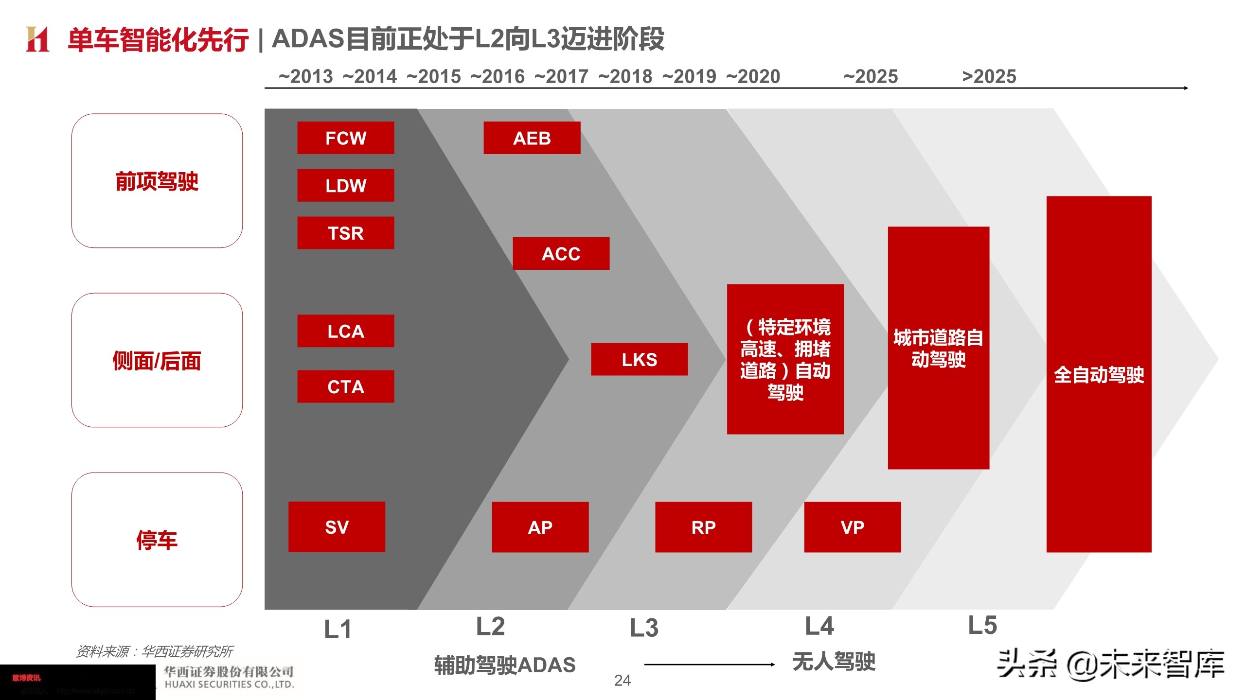 智能汽车深度报告：智能网联势不可挡，把握浪潮
