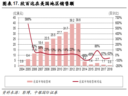 医药行业专题报告：CRO行业景气度、发展阶段、公司估值分析
