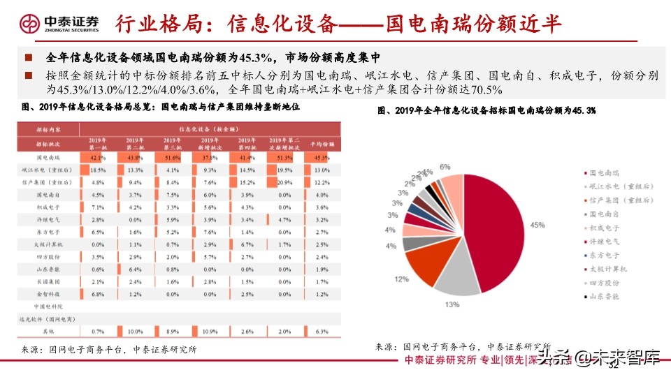 电力设备及泛在电力物联网行业研究2020