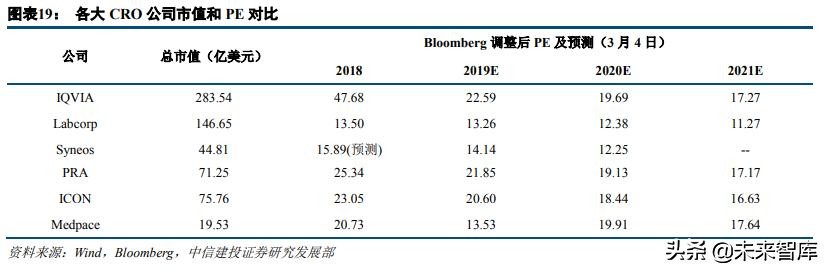 医药外包行业深度研究：临床CRO市场分析及龙头企业研究