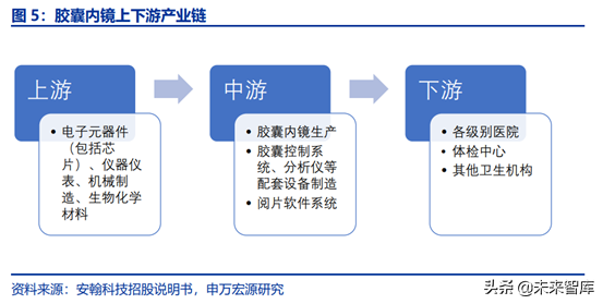 胶囊内镜行业全景分析：行业潜在市场空间巨大